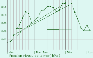 Graphe de la pression atmosphrique prvue pour Schmtt