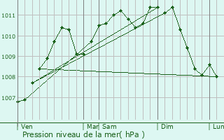 Graphe de la pression atmosphrique prvue pour Cinqfontaines