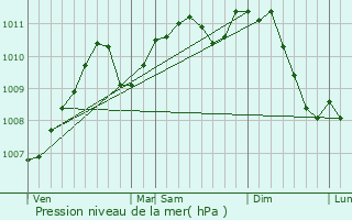 Graphe de la pression atmosphrique prvue pour Massen