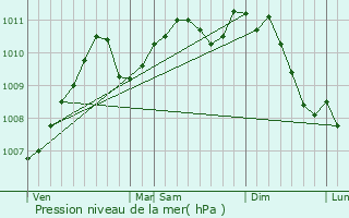 Graphe de la pression atmosphrique prvue pour Brandenbourg