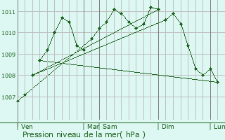 Graphe de la pression atmosphrique prvue pour Waldbillig