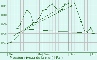 Graphe de la pression atmosphrique prvue pour Siebenaler