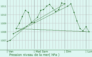 Graphe de la pression atmosphrique prvue pour Mecher-lez-Clervaux