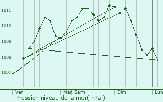 Graphe de la pression atmosphrique prvue pour Lipperscheid