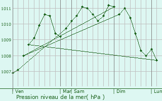 Graphe de la pression atmosphrique prvue pour Maison Burg