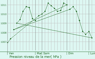 Graphe de la pression atmosphrique prvue pour Machtum