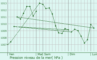 Graphe de la pression atmosphrique prvue pour Cret