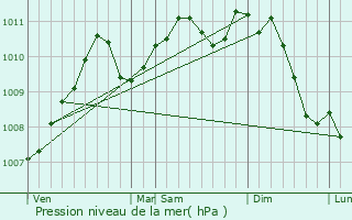 Graphe de la pression atmosphrique prvue pour Niederfeulen