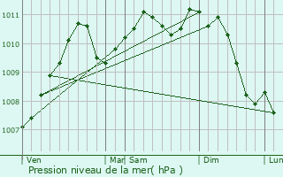 Graphe de la pression atmosphrique prvue pour Wickelscheid