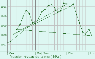 Graphe de la pression atmosphrique prvue pour Roullingen