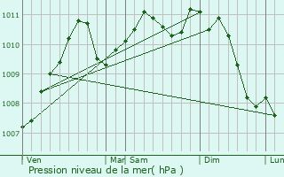 Graphe de la pression atmosphrique prvue pour Gonderange