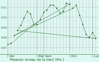 Graphe de la pression atmosphrique prvue pour Kaundorf