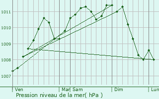 Graphe de la pression atmosphrique prvue pour Doncols