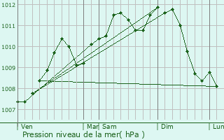 Graphe de la pression atmosphrique prvue pour Nandrin