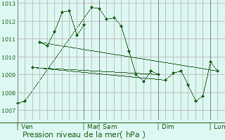 Graphe de la pression atmosphrique prvue pour Bages