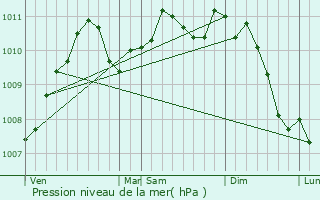 Graphe de la pression atmosphrique prvue pour Remich