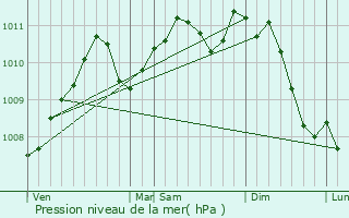 Graphe de la pression atmosphrique prvue pour Ospern