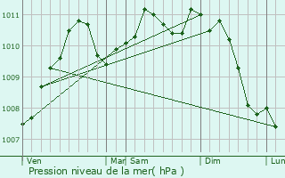 Graphe de la pression atmosphrique prvue pour Trintange