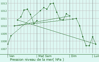 Graphe de la pression atmosphrique prvue pour Schweyen