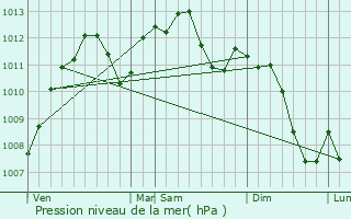 Graphe de la pression atmosphrique prvue pour Liederschiedt