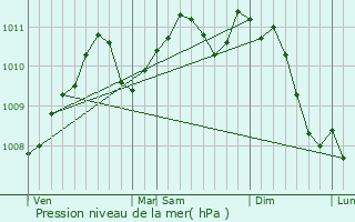 Graphe de la pression atmosphrique prvue pour Oberpallen