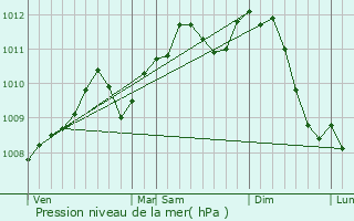 Graphe de la pression atmosphrique prvue pour Fernelmont