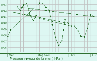 Graphe de la pression atmosphrique prvue pour Tarascon-sur-Arige