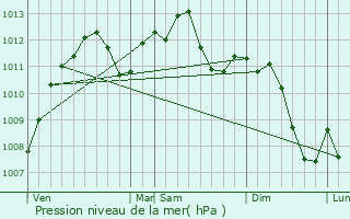 Graphe de la pression atmosphrique prvue pour Forbach