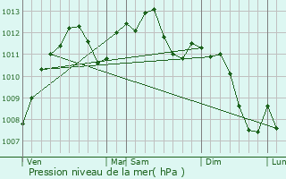 Graphe de la pression atmosphrique prvue pour Blies-Guersviller