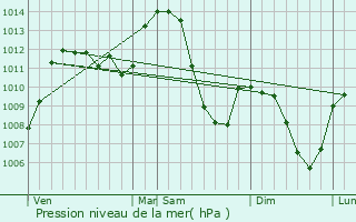 Graphe de la pression atmosphrique prvue pour Saint-Chly-d