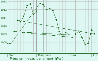 Graphe de la pression atmosphrique prvue pour Saint-Cyprien