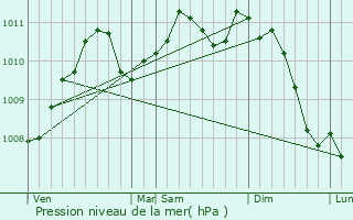 Graphe de la pression atmosphrique prvue pour Schleiwenhaff