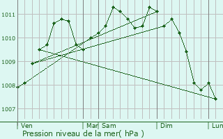 Graphe de la pression atmosphrique prvue pour Abweiler