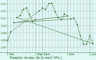 Graphe de la pression atmosphrique prvue pour Bliesbruck