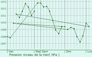 Graphe de la pression atmosphrique prvue pour Tuchan