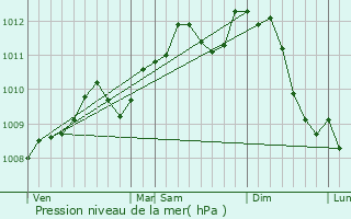 Graphe de la pression atmosphrique prvue pour Bertem