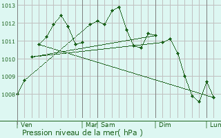 Graphe de la pression atmosphrique prvue pour Flastroff