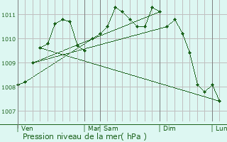 Graphe de la pression atmosphrique prvue pour Noertzange