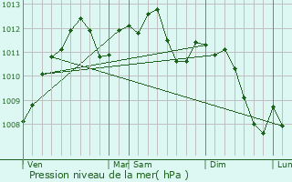 Graphe de la pression atmosphrique prvue pour Kirschnaumen