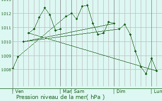 Graphe de la pression atmosphrique prvue pour Basse-Rentgen