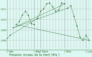 Graphe de la pression atmosphrique prvue pour Libramont