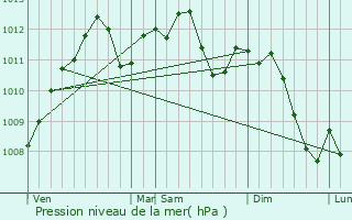 Graphe de la pression atmosphrique prvue pour Breistroff-la-Grande