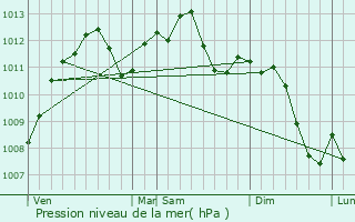 Graphe de la pression atmosphrique prvue pour Diesen