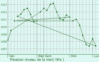 Graphe de la pression atmosphrique prvue pour Richeling