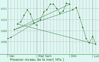 Graphe de la pression atmosphrique prvue pour Lglise