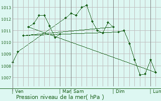 Graphe de la pression atmosphrique prvue pour Mouterhouse