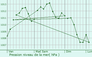 Graphe de la pression atmosphrique prvue pour Etting