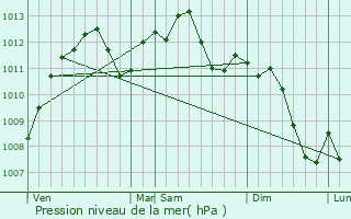 Graphe de la pression atmosphrique prvue pour Biding