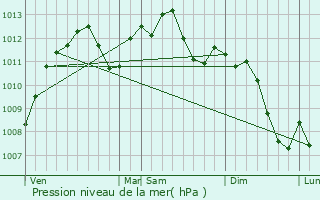 Graphe de la pression atmosphrique prvue pour Rmering-ls-Puttelange