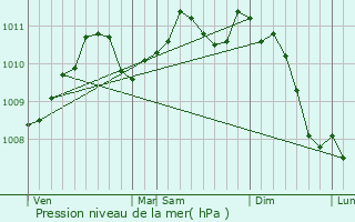 Graphe de la pression atmosphrique prvue pour Belvaux